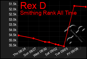 Total Graph of Rex D