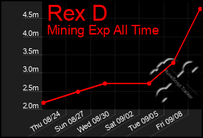 Total Graph of Rex D