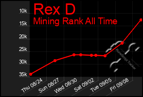 Total Graph of Rex D