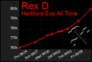 Total Graph of Rex D