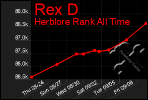 Total Graph of Rex D