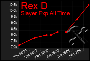 Total Graph of Rex D