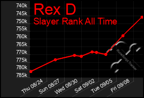 Total Graph of Rex D