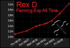 Total Graph of Rex D