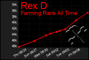 Total Graph of Rex D