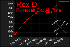 Total Graph of Rex D