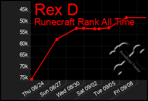 Total Graph of Rex D