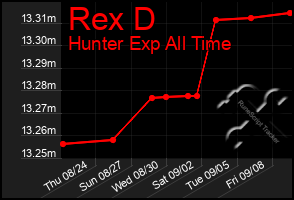 Total Graph of Rex D