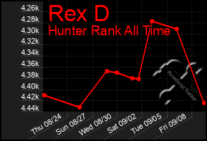 Total Graph of Rex D