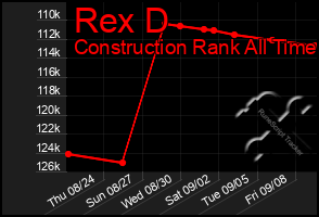 Total Graph of Rex D