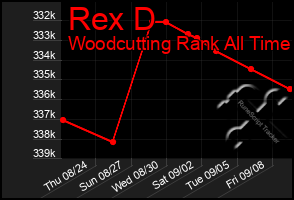 Total Graph of Rex D