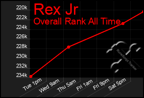 Total Graph of Rex Jr