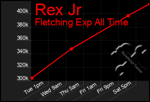 Total Graph of Rex Jr