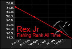 Total Graph of Rex Jr