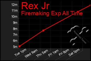 Total Graph of Rex Jr