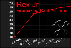 Total Graph of Rex Jr