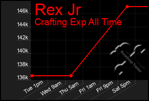 Total Graph of Rex Jr