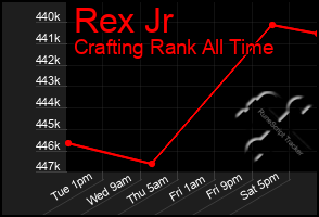 Total Graph of Rex Jr