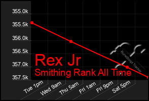 Total Graph of Rex Jr