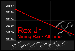 Total Graph of Rex Jr