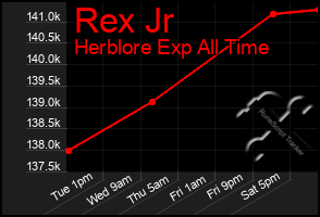 Total Graph of Rex Jr