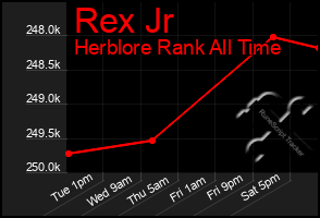 Total Graph of Rex Jr