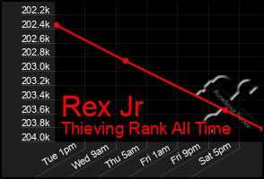 Total Graph of Rex Jr