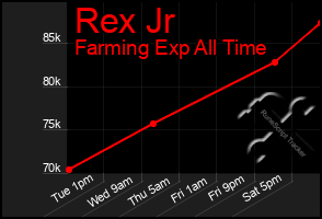 Total Graph of Rex Jr