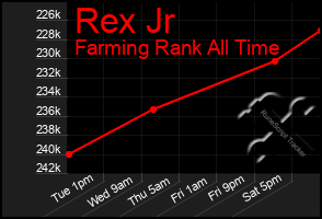 Total Graph of Rex Jr