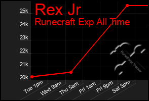 Total Graph of Rex Jr