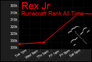 Total Graph of Rex Jr