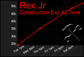 Total Graph of Rex Jr