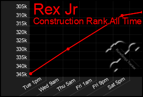 Total Graph of Rex Jr