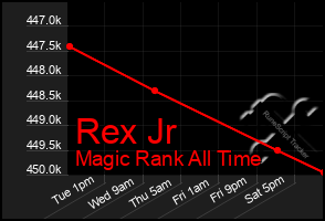Total Graph of Rex Jr