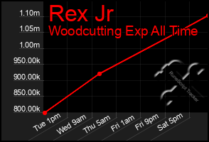 Total Graph of Rex Jr