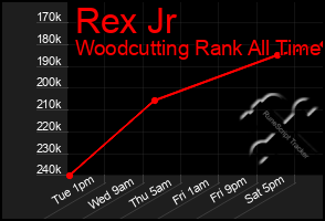 Total Graph of Rex Jr