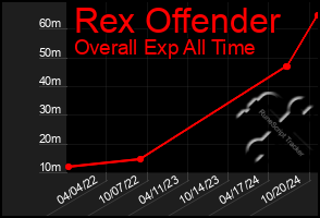 Total Graph of Rex Offender