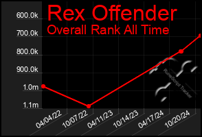 Total Graph of Rex Offender