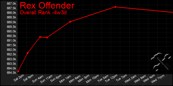 Last 31 Days Graph of Rex Offender