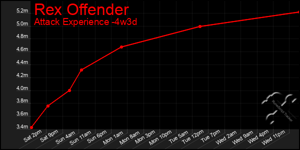 Last 31 Days Graph of Rex Offender