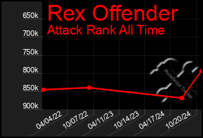 Total Graph of Rex Offender