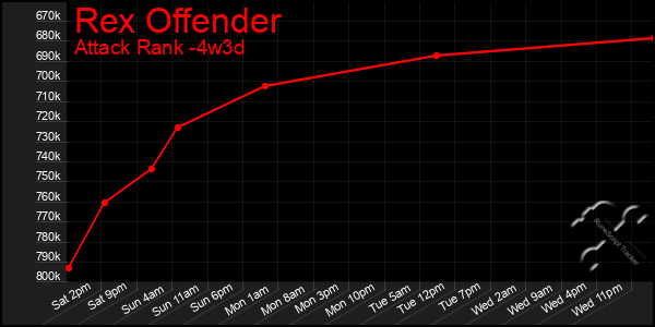 Last 31 Days Graph of Rex Offender