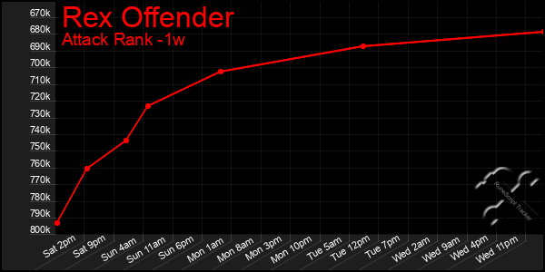 Last 7 Days Graph of Rex Offender