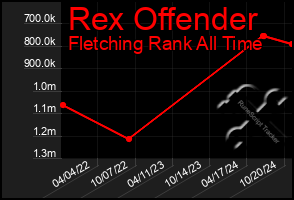 Total Graph of Rex Offender