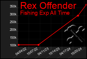 Total Graph of Rex Offender