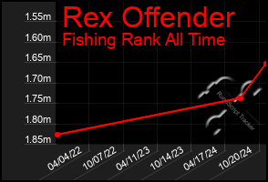 Total Graph of Rex Offender