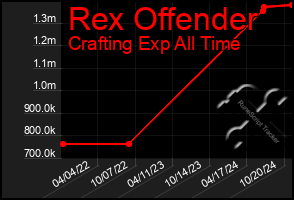 Total Graph of Rex Offender