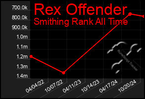 Total Graph of Rex Offender