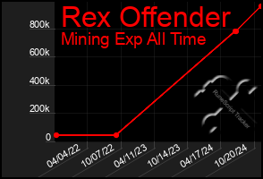 Total Graph of Rex Offender