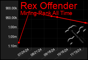 Total Graph of Rex Offender